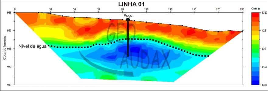 Locação de poço
para água com confirmação após a geofísica
realizada pela GeoAudaX